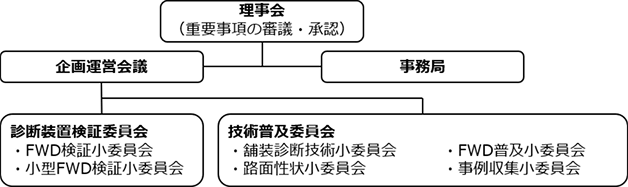 【新体制組織図】理事会・企画運営会議・事務局・診断装置検証委員会・技術普及委員会