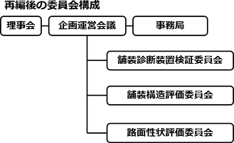 【再編後の委員会構成】理事会・企画運営会議・事務局・舗装診断装置検証委員会・舗装構造評価委員会・路面性状評価委員会